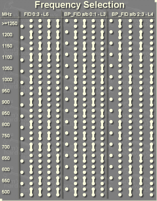 Frequency Selection