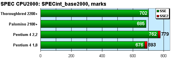 SPEC CPU - SPECint