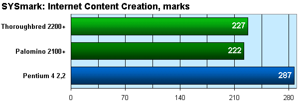 SYSmark Internet Content Creation