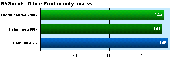 SYSmark Office Productivity