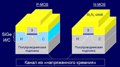 StrainedSilicon